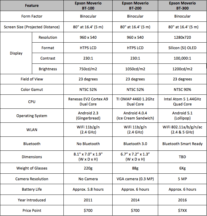 Epson Moverio BT-300 comparison chart